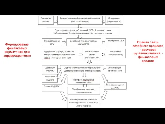 Формирование финансовых нормативов для здравоохранения Прямая связь лечебного процесса – ресурсов здравоохранения - финансовых средств