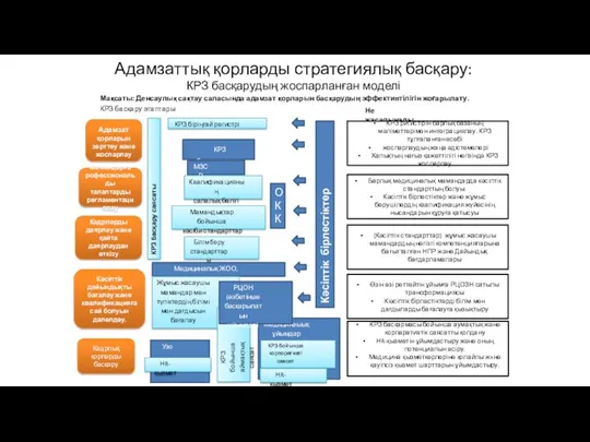 Адамзаттық қорларды стратегиялық басқару: КРЗ басқарудың жоспарланған моделі Мақсаты: Денсаулық