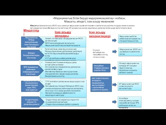 «Медициналық білім беруді мадеринизациялау» жобасы. Мақсаты, міндеті, іске асыру механизмі Мақсаты: Қазақстанның ЖОО-ның