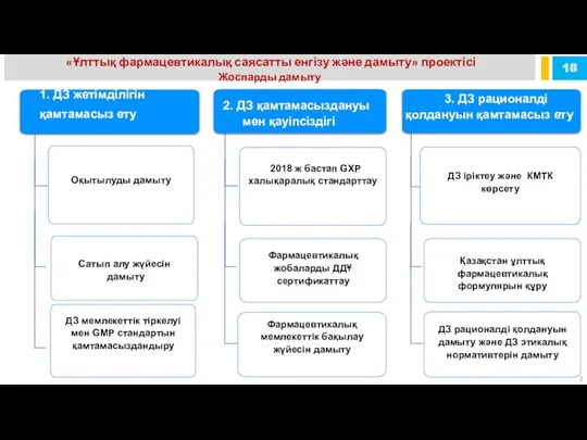 «Ұлттық фармацевтикалық саясатты енгізу және дамыту» проектісі Жоспарды дамыту ДЗ іріктеу және КМТК