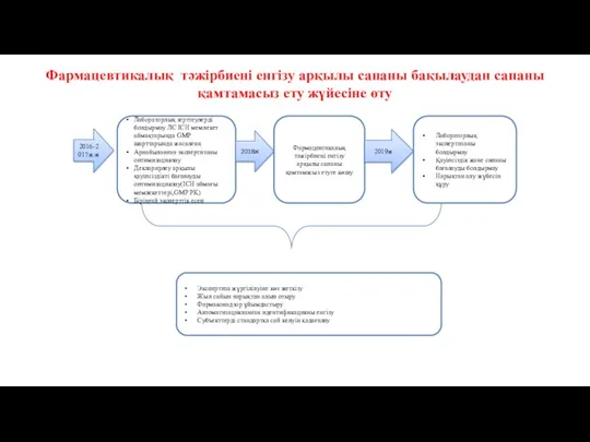 Фармацевтикалық тәжірбиені енгізу арқылы сапаны бақылаудан сапаны қамтамасыз ету жүйесіне