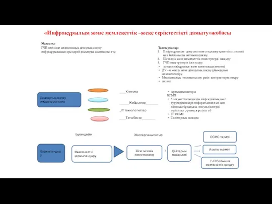 «Инфрақұрылым және мемлекеттік –жеке серіктестікті дамыту»жобасы Мақсаты: ГЧП негізінде медициналық денсулық сақтау инфрақұрылымын