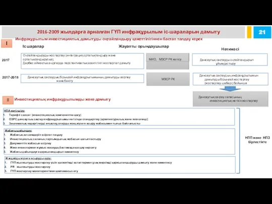 2016-2009 жылдарға арналған ГҮП инфрақұрылым іс-шараларын дамыту 21 Оңтайландыруды жоспарлау