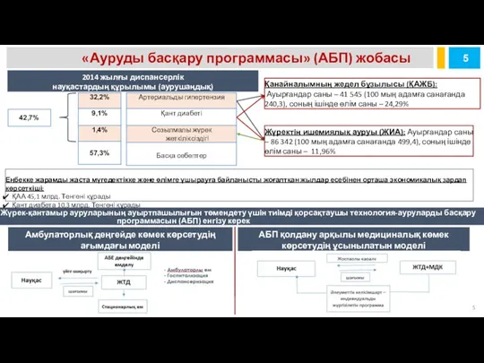 5 «Ауруды басқару программасы» (АБП) жобасы Жүрек-қантамыр ауруларының ауыртпашылығын төмендету