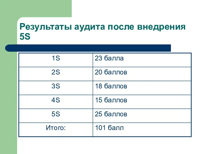 Результаты аудита после внедрения 5S