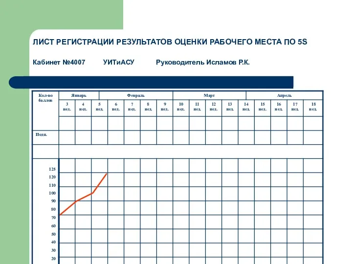 ЛИСТ РЕГИСТРАЦИИ РЕЗУЛЬТАТОВ ОЦЕНКИ РАБОЧЕГО МЕСТА ПО 5S Кабинет №4007 УИТиАСУ Руководитель Исламов Р.К.