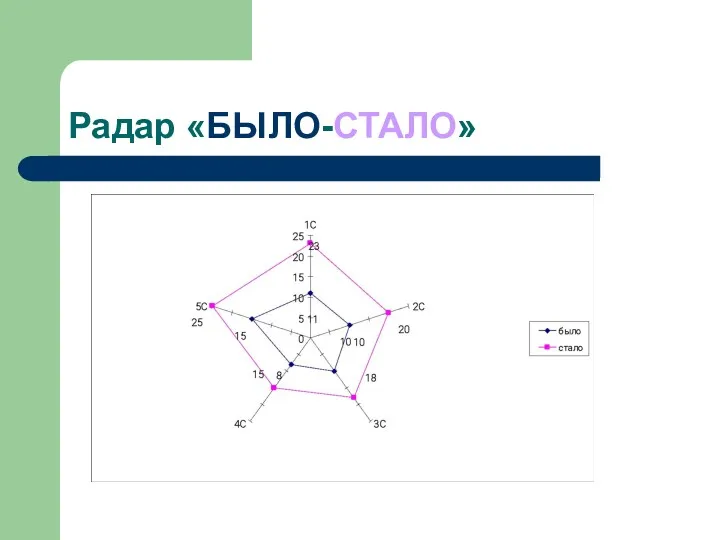 Радар «БЫЛО-СТАЛО»