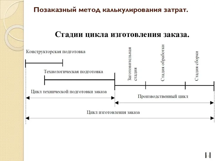 Стадии цикла изготовления заказа. Позаказный метод калькулирования затрат.