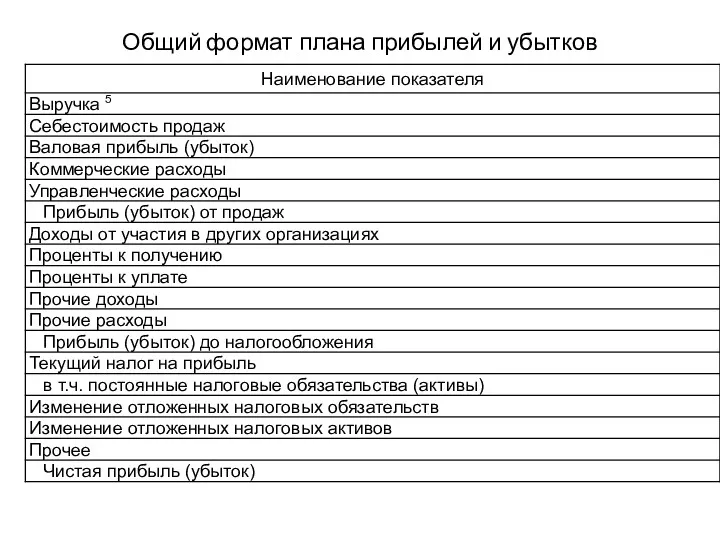 Общий формат плана прибылей и убытков