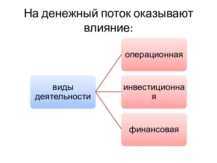 На денежный поток оказывают влияние: