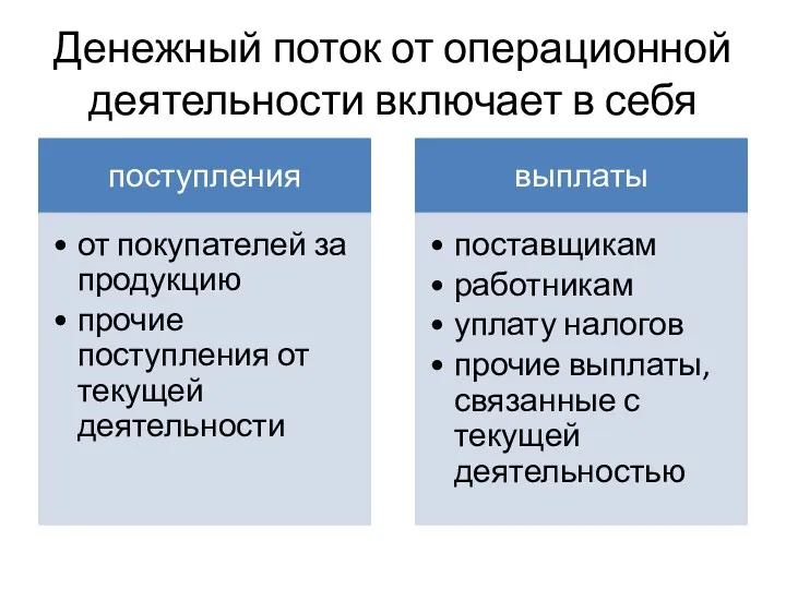 Денежный поток от операционной деятельности включает в себя