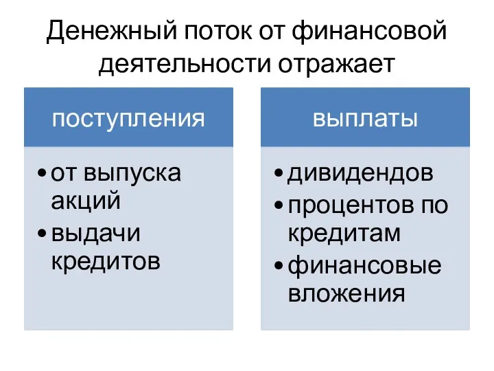 Денежный поток от финансовой деятельности отражает