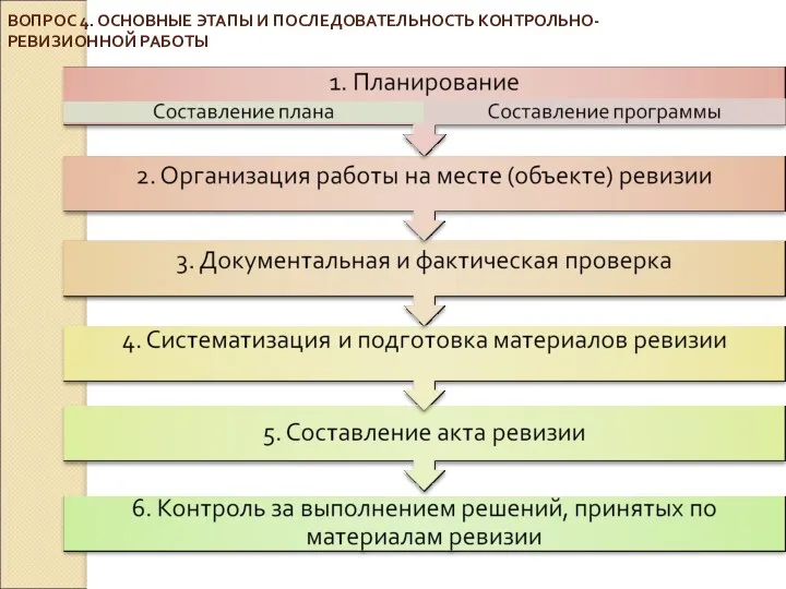 ВОПРОС 4. ОСНОВНЫЕ ЭТАПЫ И ПОСЛЕДОВАТЕЛЬНОСТЬ КОНТРОЛЬНО-РЕВИЗИОННОЙ РАБОТЫ