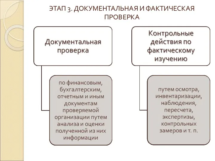 ЭТАП 3. ДОКУМЕНТАЛЬНАЯ И ФАКТИЧЕСКАЯ ПРОВЕРКА