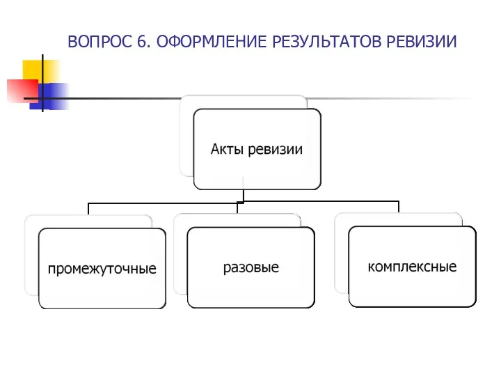 ВОПРОС 6. ОФОРМЛЕНИЕ РЕЗУЛЬТАТОВ РЕВИЗИИ