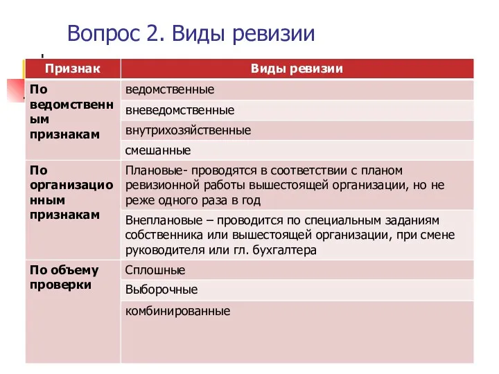 Вопрос 2. Виды ревизии