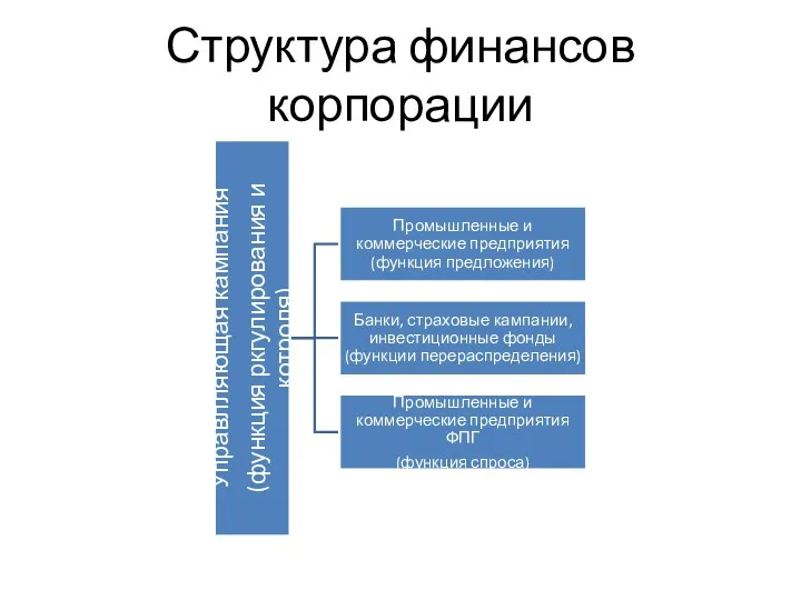 Структура финансов корпорации