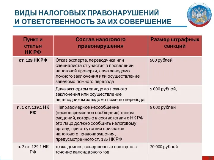 ВИДЫ НАЛОГОВЫХ ПРАВОНАРУШЕНИЙ И ОТВЕТСТВЕННОСТЬ ЗА ИХ СОВЕРШЕНИЕ