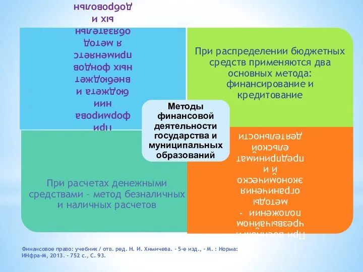 Финансовое право: учебник / отв. ред. Н. И. Химичева. -