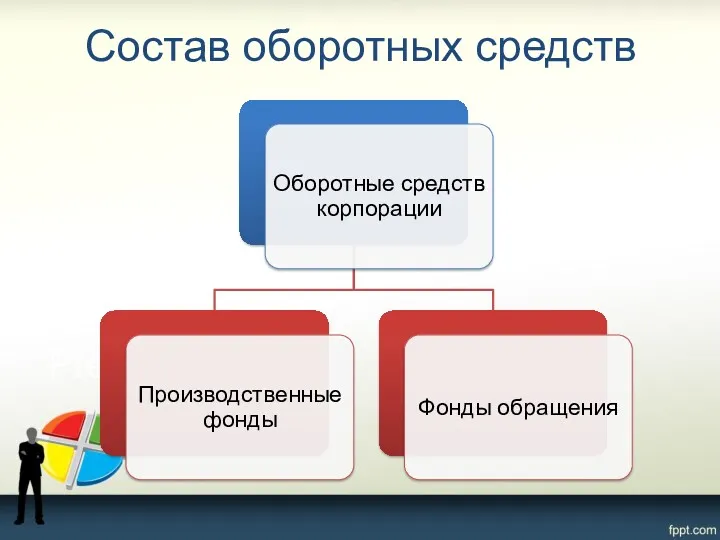 Состав оборотных средств