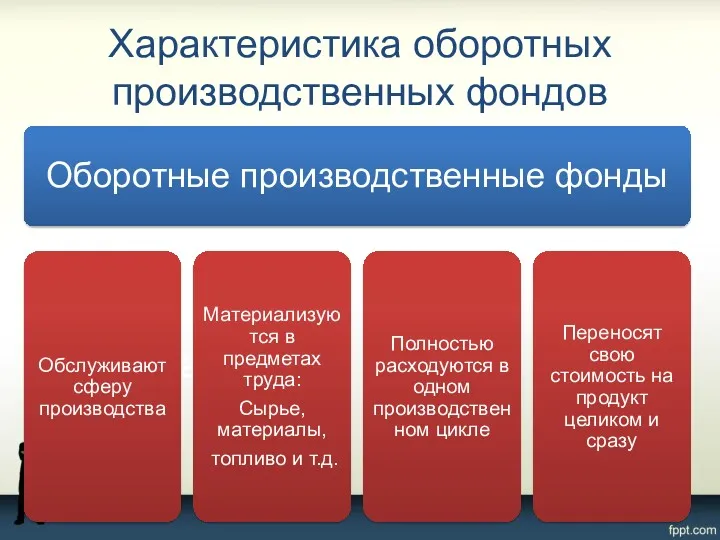 Характеристика оборотных производственных фондов