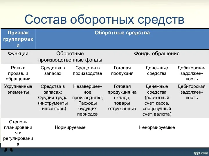 Состав оборотных средств