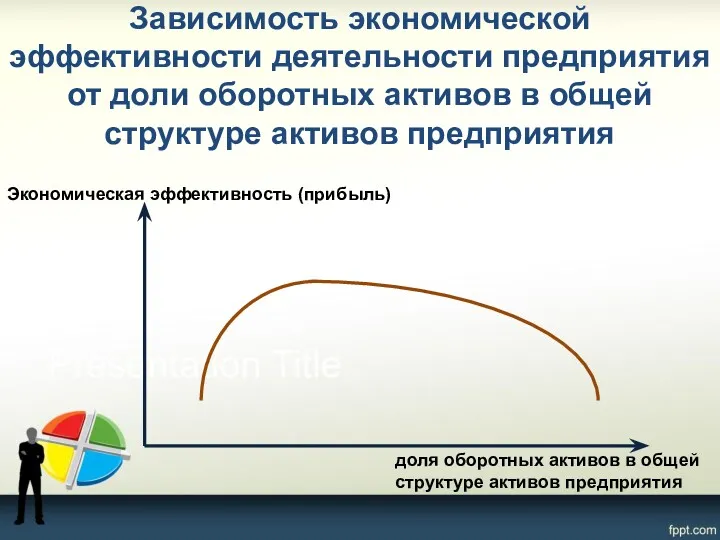 Зависимость экономической эффективности деятельности предприятия от доли оборотных активов в