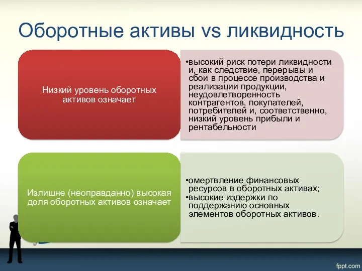 Оборотные активы vs ликвидность Низкий уровень оборотных активов означает высокий