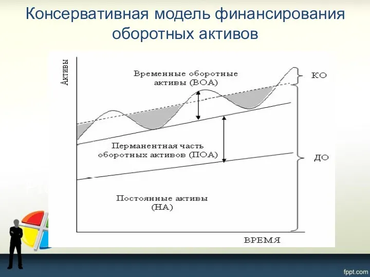 Консервативная модель финансирования оборотных активов