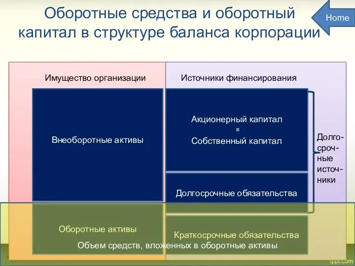 Оборотные средства и оборотный капитал в структуре баланса корпорации Внеоборотные