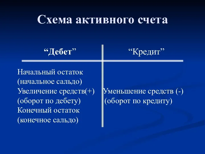 Схема активного счета “Дебет” “Кредит” Начальный остаток (начальное сальдо) Увеличение средств(+) Уменьшение средств