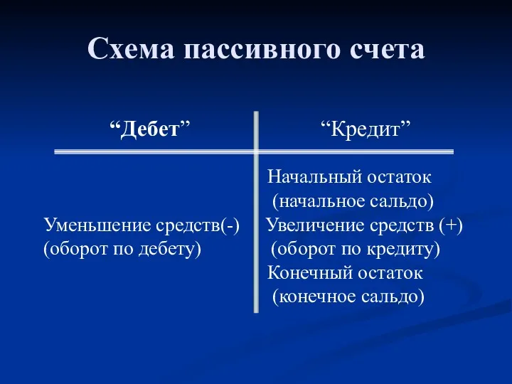 Схема пассивного счета Начальный остаток (начальное сальдо) Уменьшение средств(-) Увеличение