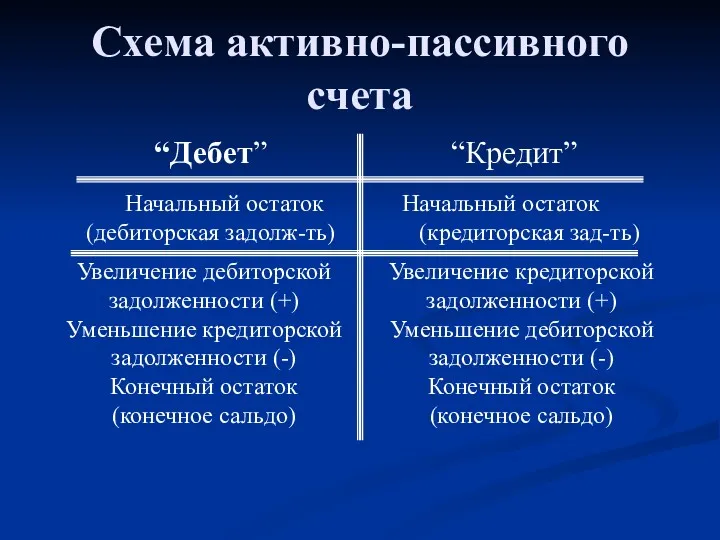 Схема активно-пассивного счета “Дебет” “Кредит” Начальный остаток Начальный остаток (дебиторская задолж-ть) (кредиторская зад-ть)