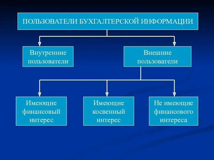 ПОЛЬЗОВАТЕЛИ БУХГАЛТЕРСКОЙ ИНФОРМАЦИИ Внутренние пользователи Внешние пользователи Имеющие финансовый интерес Имеющие косвенный интерес