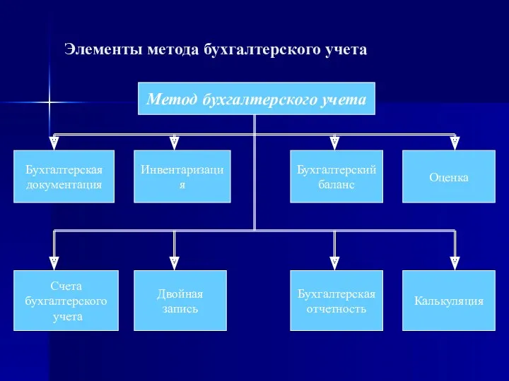 Элементы метода бухгалтерского учета Метод бухгалтерского учета Бухгалтерская документация Инвентаризация