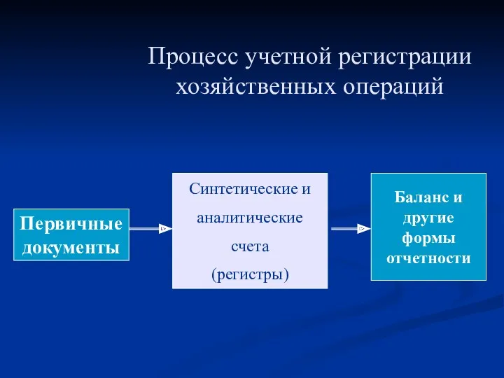 Процесс учетной регистрации хозяйственных операций Первичные документы Синтетические и аналитические счета (регистры) Баланс