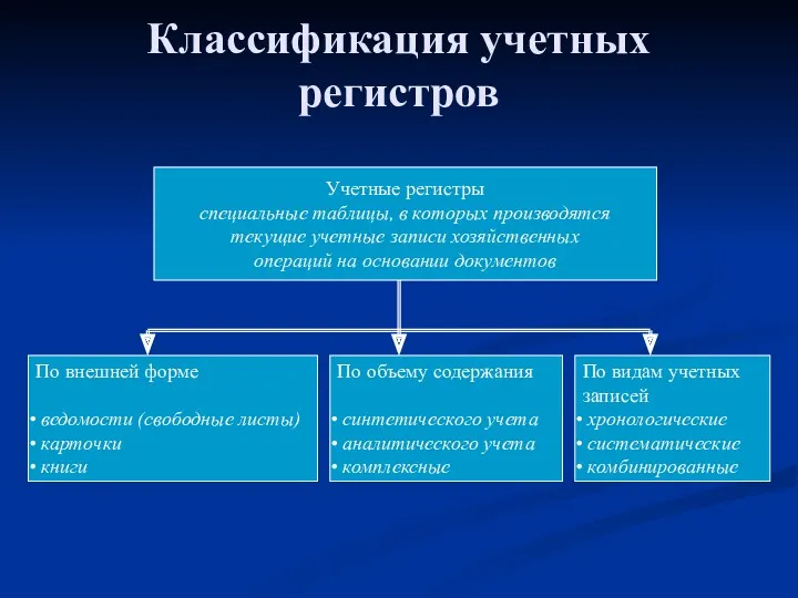 Классификация учетных регистров Учетные регистры специальные таблицы, в которых производятся