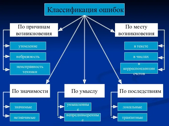 По умыслу По причинам возникновения По месту возникновения умышленные непреднамеренные