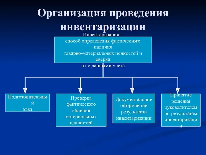 Организация проведения инвентаризации Инвентаризация – способ определения фактического наличия товарно-материальных ценностей и сверка