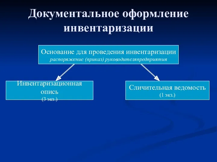 Документальное оформление инвентаризации Основание для проведения инвентаризации распоряжение (приказ) руководителяпредприятия Инвентаризационная опись (3