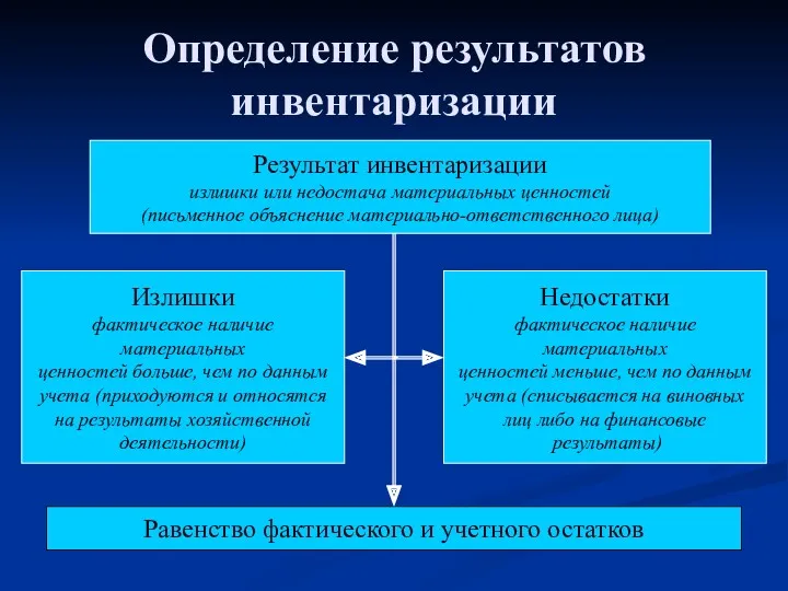 Определение результатов инвентаризации Результат инвентаризации излишки или недостача материальных ценностей (письменное объяснение материально-ответственного