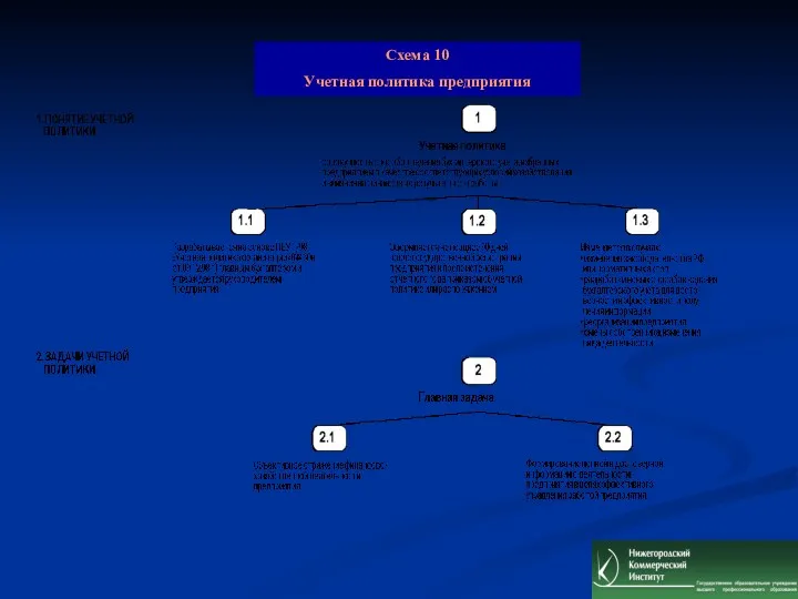 Схема 10 Учетная политика предприятия