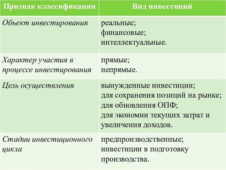 2. Классификация инвестиций и источников их финансирования