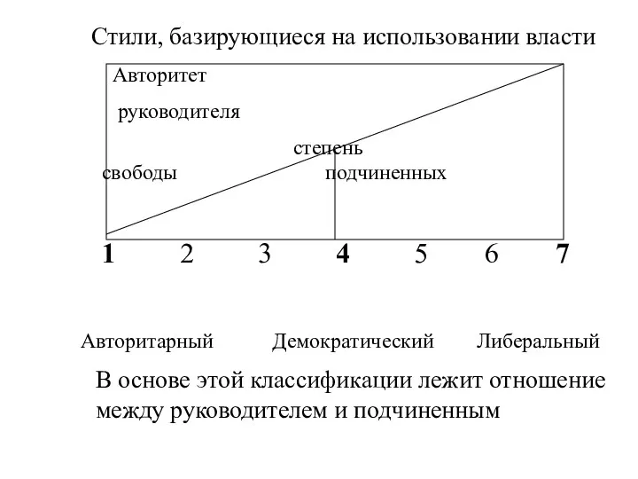 Авторитет руководителя степень свободы подчиненных 1 2 3 4 5