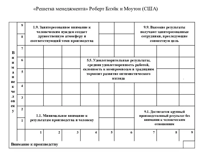 «Решетка менеджмента» Роберт Блэйк и Моутон (США)