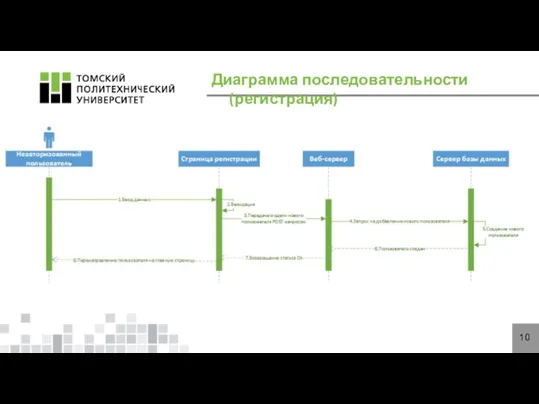 Диаграмма последовательности (регистрация)