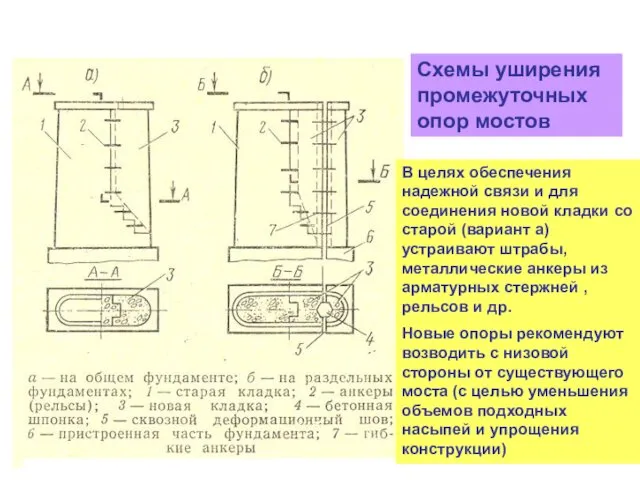 РЕКОНСТРУКЦИЯ МОСТОВ Схемы уширения промежуточных опор мостов В целях обеспечения