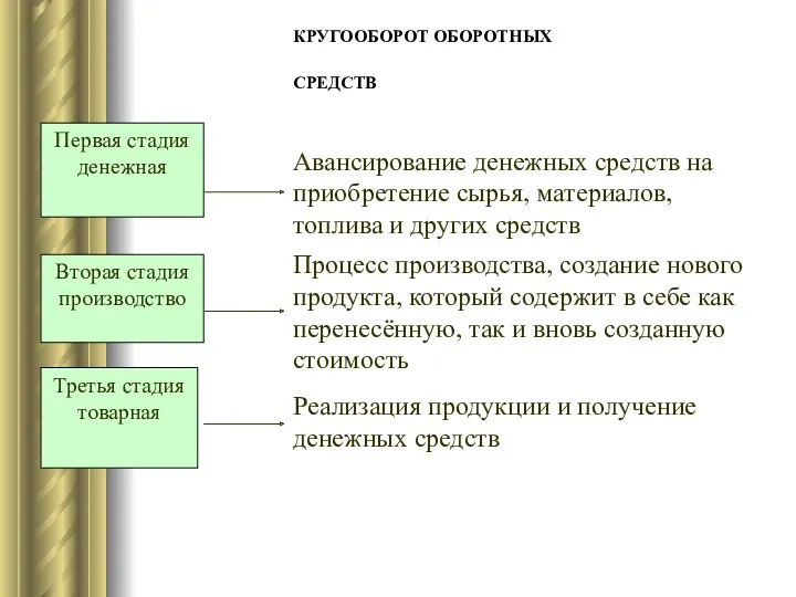 КРУГООБОРОТ ОБОРОТНЫХ СРЕДСТВ Первая стадия денежная Вторая стадия производство Третья