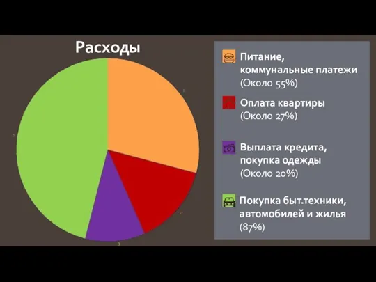 Питание, коммунальные платежи (Около 55%) Оплата квартиры (Около 27%) Выплата