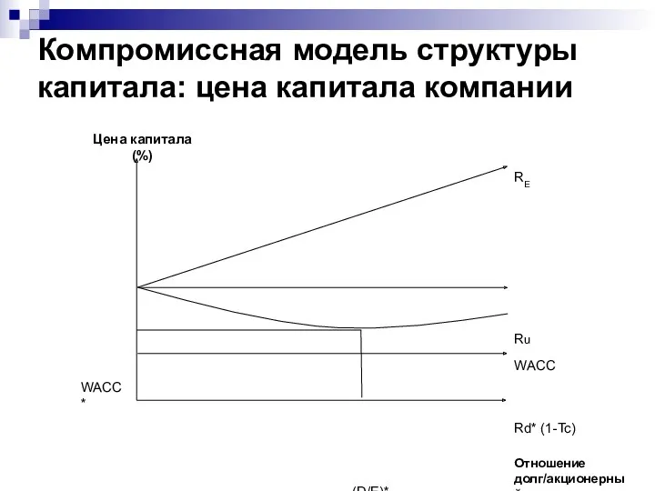 Компромиссная модель структуры капитала: цена капитала компании